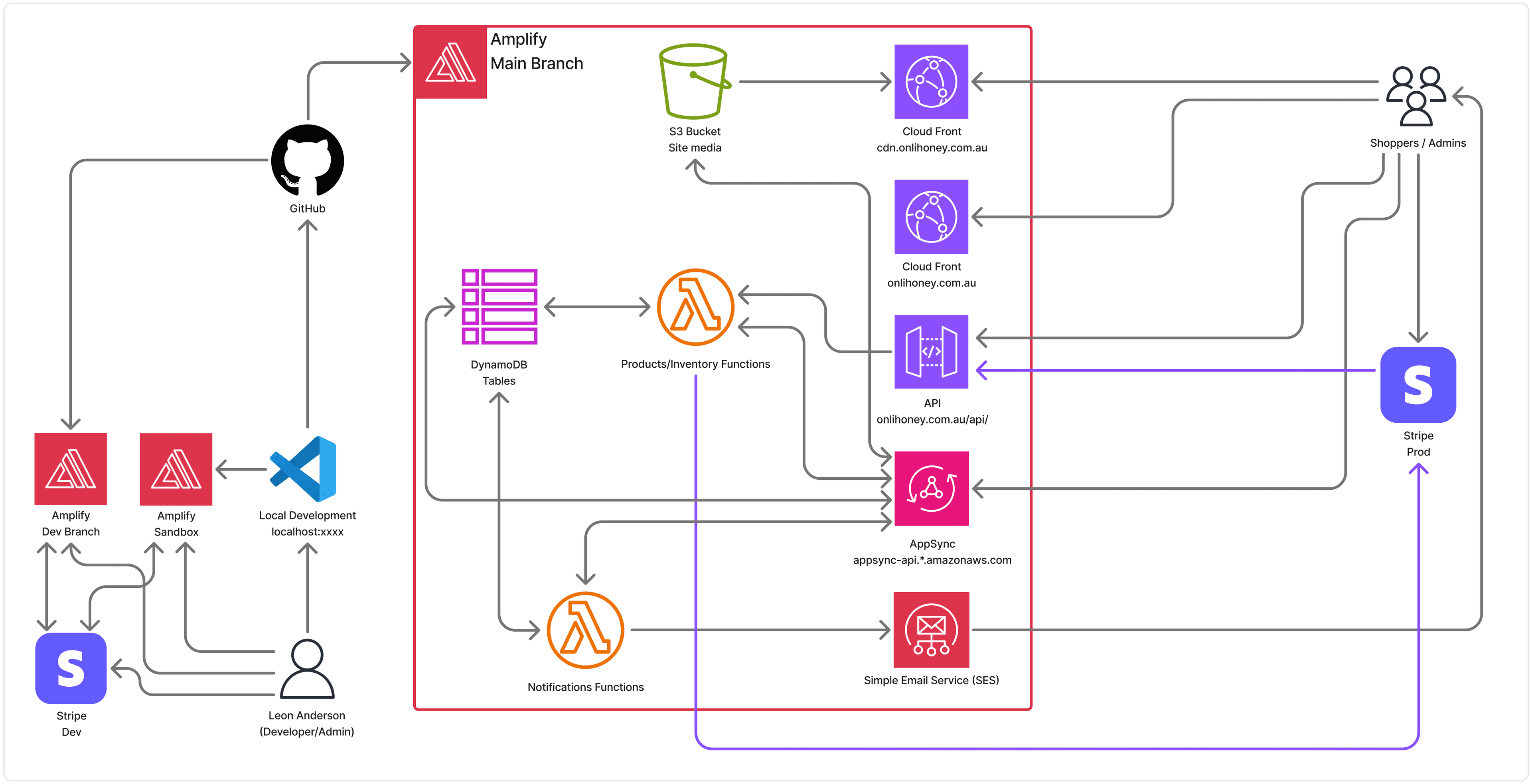 aws architecture for onlihoney