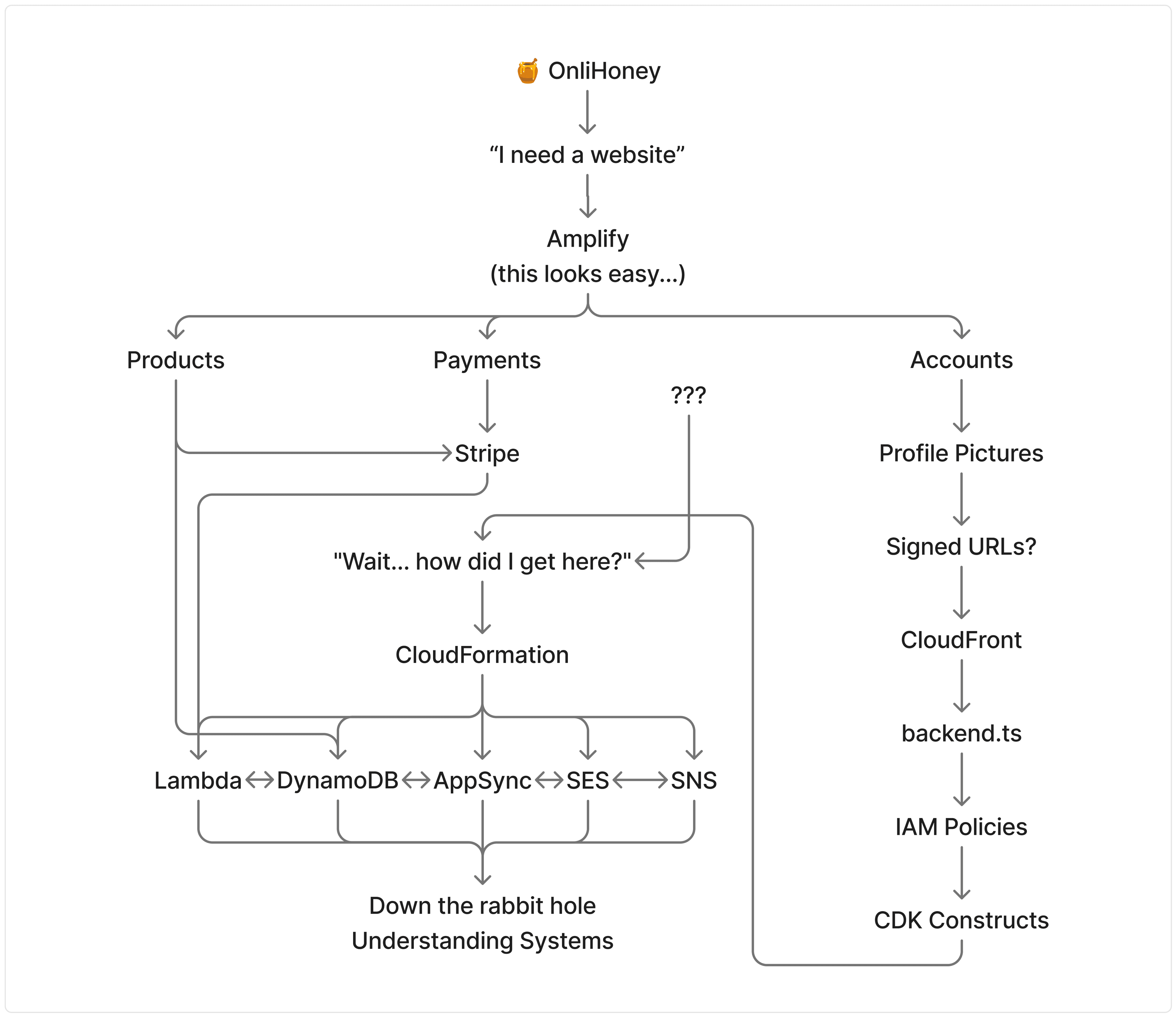 decision tree for onlihoney design