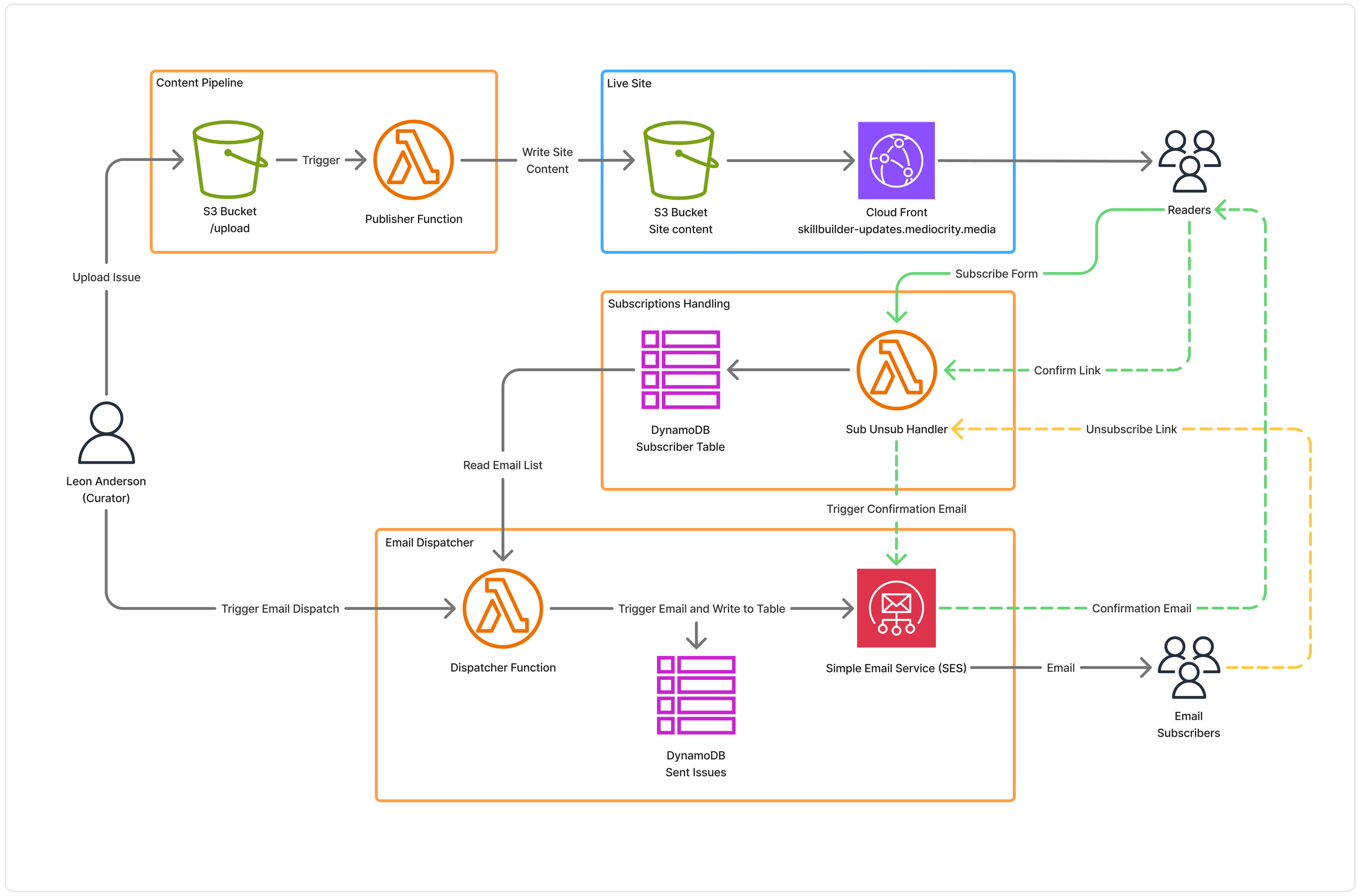 aws architecture for sillbuilder updates